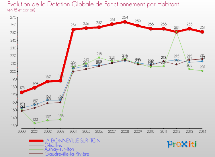Evolution et montant de la dotation globale de fonctionnement par Habitant pour LA BONNEVILLE-SUR-ITON et les communes proches de 2000 à 2014. Comparaison des dotations globales de fonctionnement par habitant pour LA BONNEVILLE-SUR-ITON et les communes voisines de 2000 à 2014.