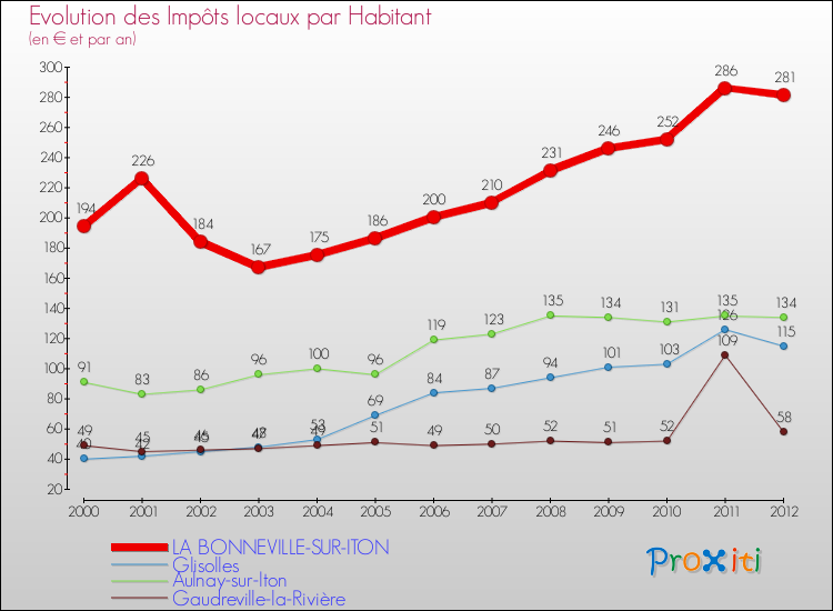 Evolution et montant des impôts locaux par Habitant pour LA BONNEVILLE-SUR-ITON et les communes proches Comparaison des impôts locaux par habitant pour LA BONNEVILLE-SUR-ITON et les communes voisines