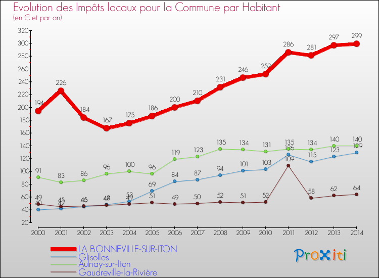Evolution et montant des impôts locaux par Habitant pour LA BONNEVILLE-SUR-ITON et les communes proches de 2000 à 2014 Comparaison des impôts locaux par habitant pour LA BONNEVILLE-SUR-ITON et les communes voisines de 2000 à 2014