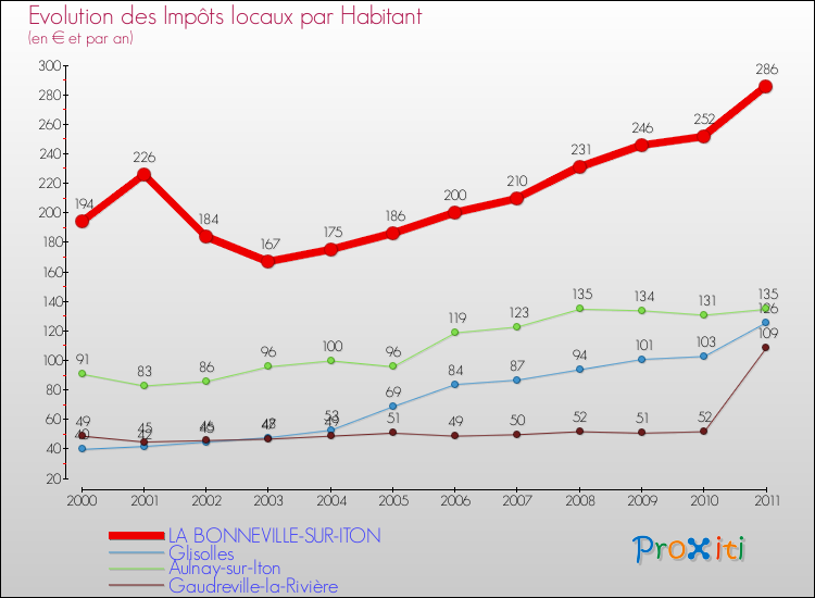 Evolution et montant des impôts locaux par Habitant pour LA BONNEVILLE-SUR-ITON et les communes proches Comparaison des impôts locaux par habitant pour LA BONNEVILLE-SUR-ITON et les communes voisines