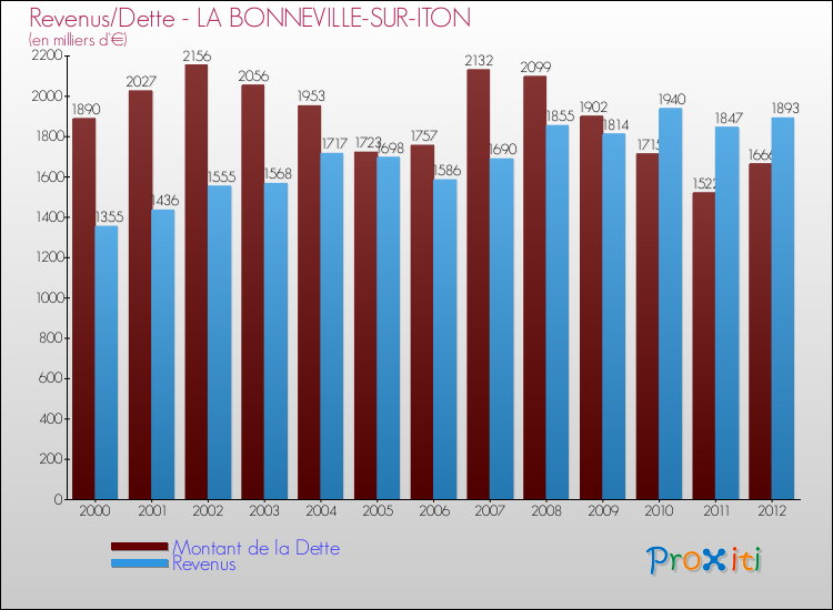 Evolution comparée de la dette et des revenus pour la commune de LA BONNEVILLE-SUR-ITON de 2000 à 2012 Comparaison de la dette et des revenus pour LA BONNEVILLE-SUR-ITON de 2000 à 2012