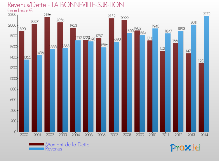 Evolution comparée de la dette et des revenus pour la commune de LA BONNEVILLE-SUR-ITON de 2000 à 2014 Comparaison de la dette et des revenus pour LA BONNEVILLE-SUR-ITON de 2000 à 2014