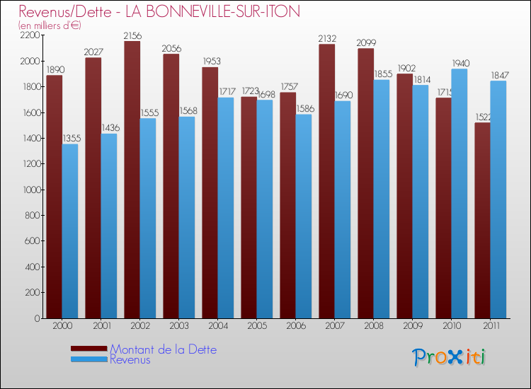 Evolution comparée de la dette et des revenus pour la commune de LA BONNEVILLE-SUR-ITON de 2000 à 2011 Comparaison de la dette et des revenus pour LA BONNEVILLE-SUR-ITON de 2000 à 2011