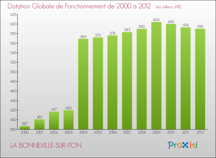 Evolution du montant de la Dotation Globale de Fonctionnement pour la commune de LA BONNEVILLE-SUR-ITON de 2000 à 2012 Evolution du montant de la Dotation Globale de Fonctionnement pour LA BONNEVILLE-SUR-ITON de 2000 à 2012