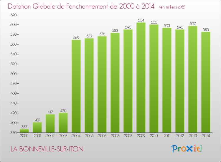 Evolution du montant de la Dotation Globale de Fonctionnement pour la commune de LA BONNEVILLE-SUR-ITON de 2000 à 2014 Evolution du montant de la Dotation Globale de Fonctionnement pour LA BONNEVILLE-SUR-ITON de 2000 à 2014