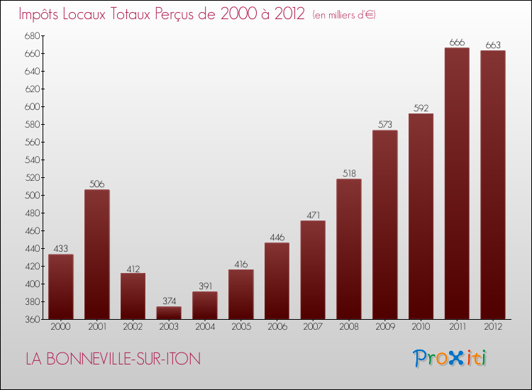 Evolution des Impôts Locaux pour la commune de LA BONNEVILLE-SUR-ITON de 2000 à 2012 Evolution des Impôts Locaux pour LA BONNEVILLE-SUR-ITON de 2000 à 2012