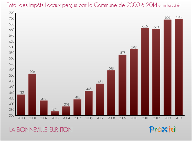 Evolution des Impôts Locaux pour la commune de LA BONNEVILLE-SUR-ITON de 2000 à 2014 Evolution des Impôts Locaux pour LA BONNEVILLE-SUR-ITON de 2000 à 2014