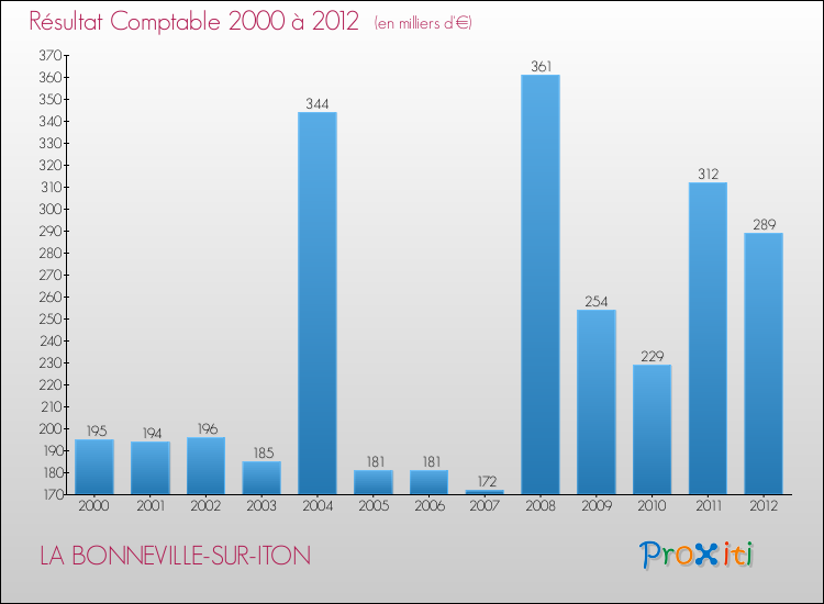 Evolution du résultat comptable pour la commune de LA BONNEVILLE-SUR-ITON de 2000 à 2012 Evolution du résultat comptable pour LA BONNEVILLE-SUR-ITON de 2000 à 2012