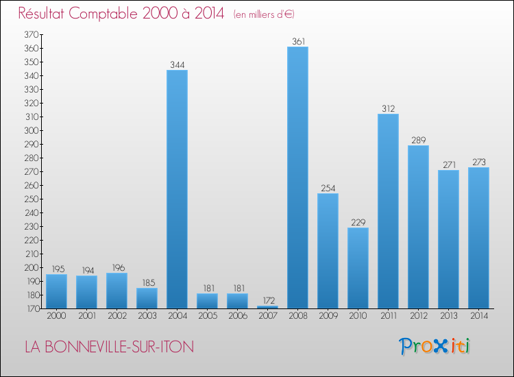 Evolution du résultat comptable pour la commune de LA BONNEVILLE-SUR-ITON de 2000 à 2014 Evolution du résultat comptable pour LA BONNEVILLE-SUR-ITON de 2000 à 2014