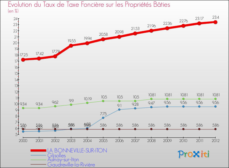 Evolution du taux de la taxe foncière sur le bati pour LA BONNEVILLE-SUR-ITON et les communes proches de 2000 à 2012 Comparaison des taux de taxe foncière sur le bati pour LA BONNEVILLE-SUR-ITON et les communes voisines de 2000 à 2012