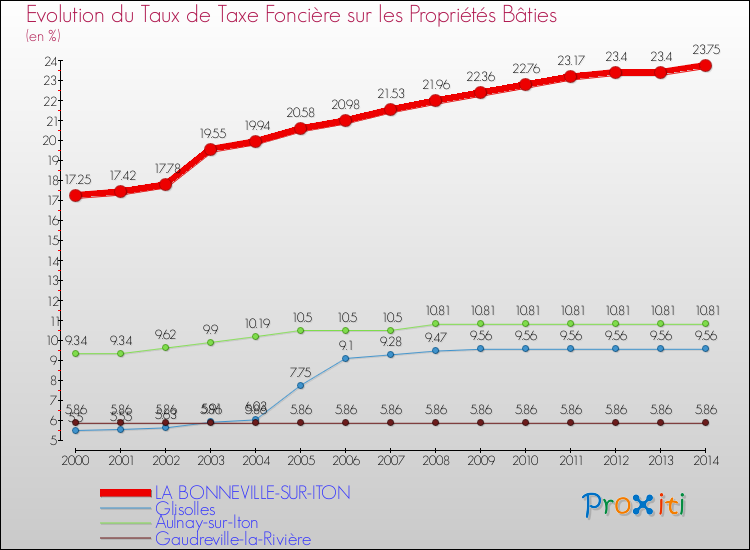 Evolution du taux de la taxe foncière sur le bati pour LA BONNEVILLE-SUR-ITON et les communes proches de 2000 à 2014 Comparaison des taux de taxe foncière sur le bati pour LA BONNEVILLE-SUR-ITON et les communes voisines de 2000 à 2014
