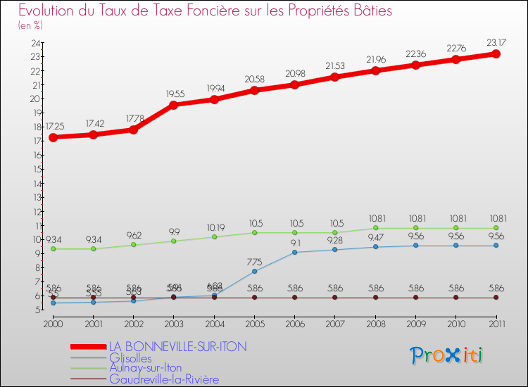 Evolution du taux de la taxe foncière sur le bati pour LA BONNEVILLE-SUR-ITON et les communes proches Comparaison des taux de taxe foncière sur le bati pour LA BONNEVILLE-SUR-ITON et les communes voisines