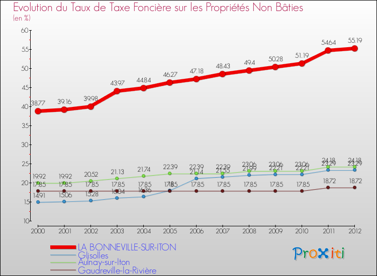 Evolution du taux de la taxe foncière sur les immeubles et terrains non batis pour LA BONNEVILLE-SUR-ITON et les communes proches de 2000 à 2012 Comparaison des taux de la taxe foncière sur les immeubles et terrains non batis pour LA BONNEVILLE-SUR-ITON et les communes voisines de 2000 à 2012