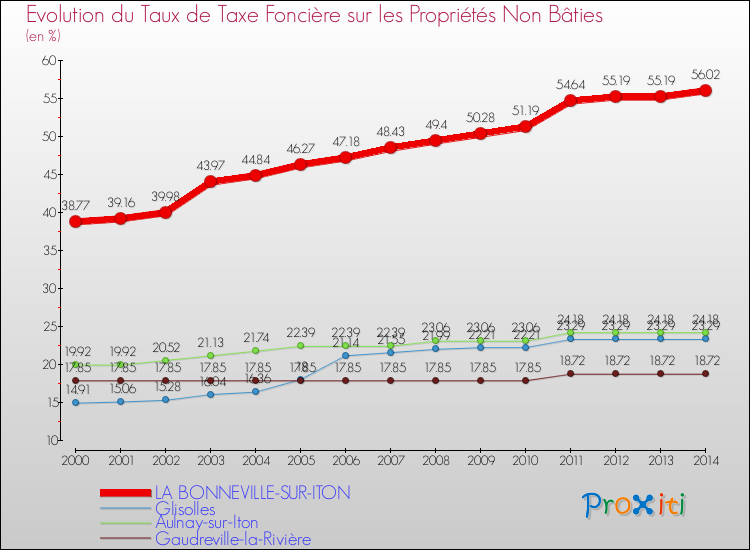 Evolution du taux de la taxe foncière sur les immeubles et terrains non batis pour LA BONNEVILLE-SUR-ITON et les communes proches de 2000 à 2014 Comparaison des taux de la taxe foncière sur les immeubles et terrains non batis pour LA BONNEVILLE-SUR-ITON et les communes voisines de 2000 à 2014