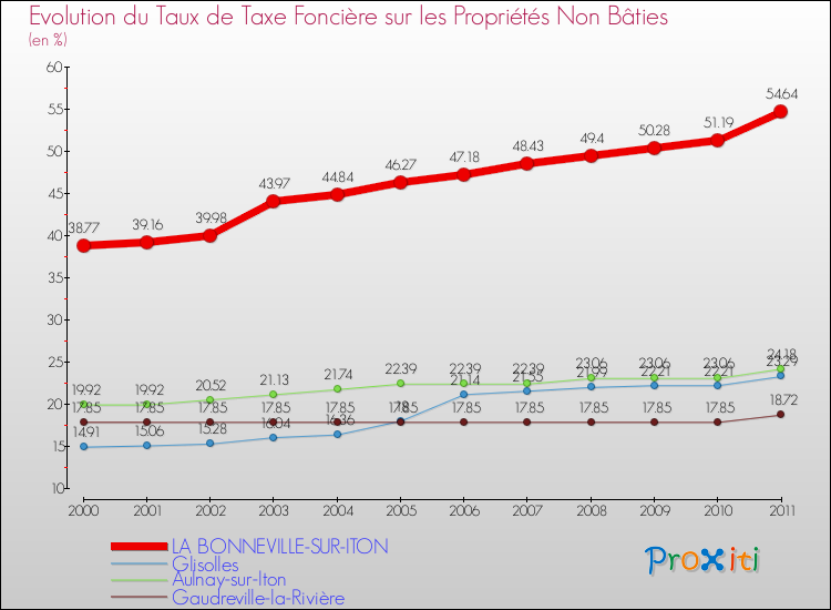 Evolution du taux de la taxe foncière sur les immeubles et terrains non batis pour LA BONNEVILLE-SUR-ITON et les communes proches Comparaison des taux de la taxe foncière sur les immeubles et terrains non batis pour LA BONNEVILLE-SUR-ITON et les communes voisines