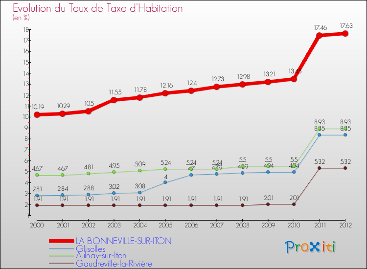 Evolution du taux de la taxe d'habitation pour LA BONNEVILLE-SUR-ITON et les communes proches Comparaison des taux de la taxe d'habitation pour LA BONNEVILLE-SUR-ITON et les communes voisines