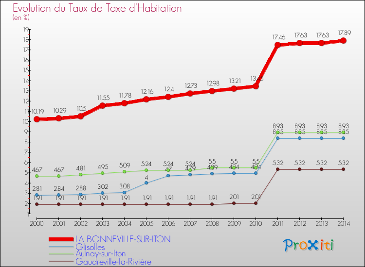 Evolution du taux de la taxe d'habitation pour LA BONNEVILLE-SUR-ITON et les communes proches de 2000 à 2014 Comparaison des taux de la taxe d'habitation pour LA BONNEVILLE-SUR-ITON et les communes voisines de 2000 à 2014