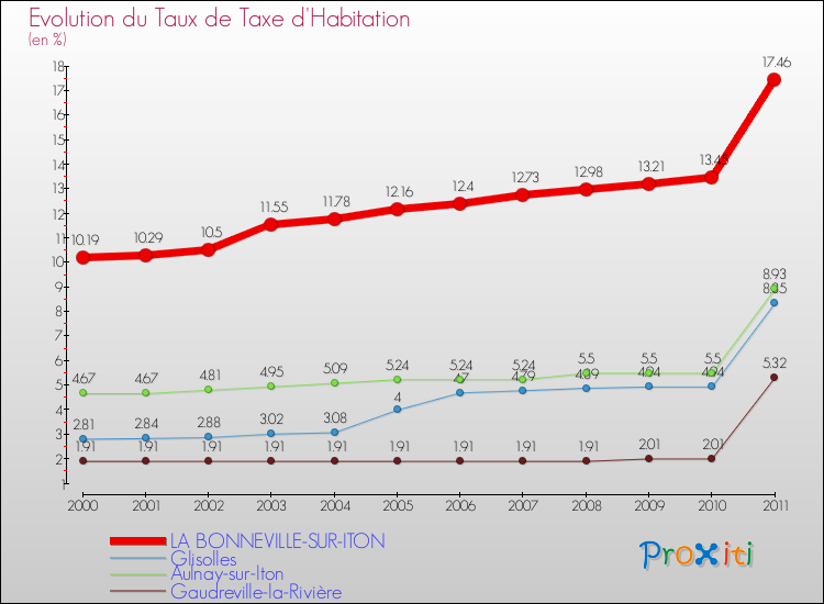 Evolution du taux de la taxe d'habitation pour LA BONNEVILLE-SUR-ITON et les communes proches Comparaison des taux de la taxe d'habitation pour LA BONNEVILLE-SUR-ITON et les communes voisines