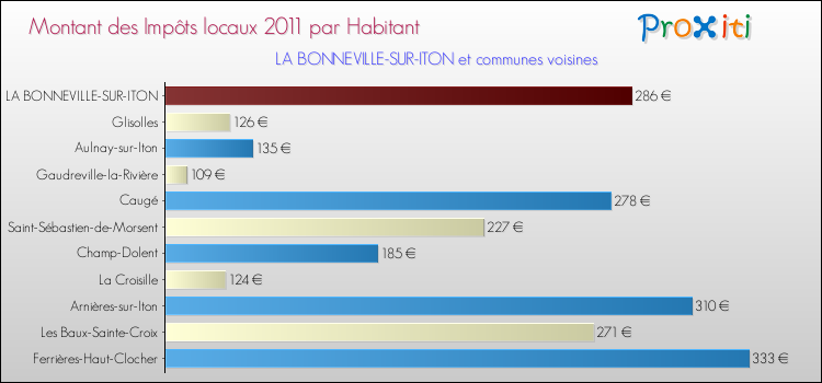Montant des impôts locaux par Habitant pour LA BONNEVILLE-SUR-ITON et les communes proches Comparaison des impôts locaux par habitant pour LA BONNEVILLE-SUR-ITON et les communes voisines