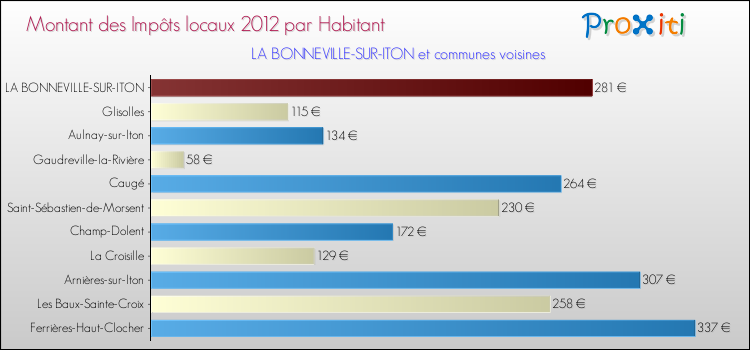 Montant des impôts locaux par Habitant pour LA BONNEVILLE-SUR-ITON et les communes proches Comparaison des impôts locaux par habitant pour LA BONNEVILLE-SUR-ITON et les communes voisines