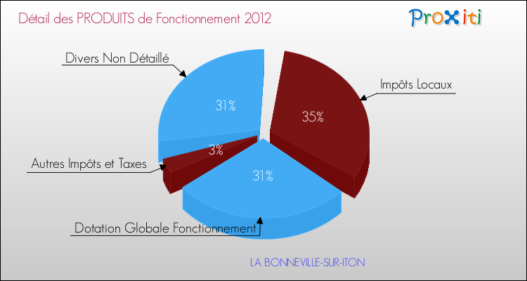 Décomposition du Budget de Fonctionnement 2012 de la commune de LA BONNEVILLE-SUR-ITON Budget de Fonctionnement 2012 pour la commune de LA BONNEVILLE-SUR-ITON
