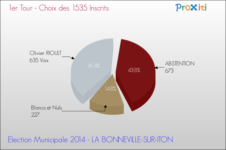 Résultats par rapport aux inscrits au 1er Tour des Elections Municipales 2014 de la commune de LA BONNEVILLE-SUR-ITON Elections Municipales 2014 - Résultats par rapport aux inscrits au 1er Tour pour la commune de LA BONNEVILLE-SUR-ITON
