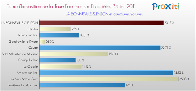Taux d'imposition de la taxe foncière sur le bati 2011 pour LA BONNEVILLE-SUR-ITON et les communes proches Comparaison des taux d'imposition de la taxe foncière sur le bati 2011 pour LA BONNEVILLE-SUR-ITON et les communes voisines