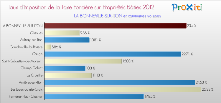 Taux d'imposition de la taxe foncière sur le bati 2012 pour LA BONNEVILLE-SUR-ITON et les communes proches Comparaison des taux d'imposition de la taxe foncière sur le bati 2012 pour LA BONNEVILLE-SUR-ITON et les communes voisines