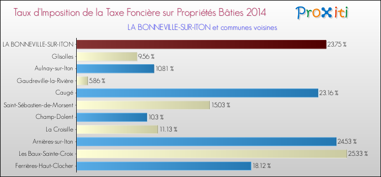 Taux d'imposition de la taxe foncière sur le bati 2014 pour LA BONNEVILLE-SUR-ITON et les communes proches Comparaison des taux d'imposition de la taxe foncière sur le bati 2014 pour LA BONNEVILLE-SUR-ITON et les communes voisines