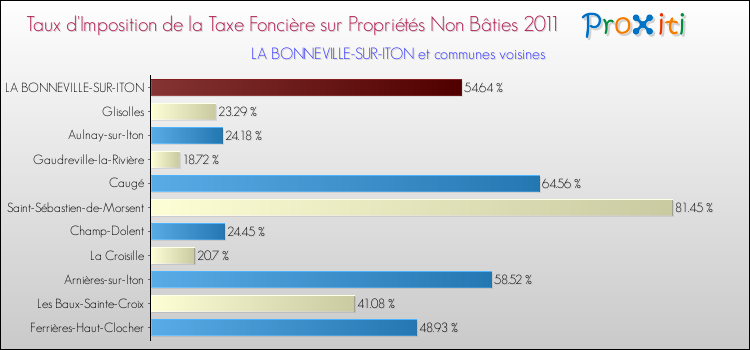 Taux d'imposition de la taxe foncière sur les immeubles et terrains non batis 2011 pour LA BONNEVILLE-SUR-ITON et les communes proches Comparaison des taux d'imposition de la taxe foncière sur les immeubles et terrains non batis 2011 pour LA BONNEVILLE-SUR-ITON et les communes voisines