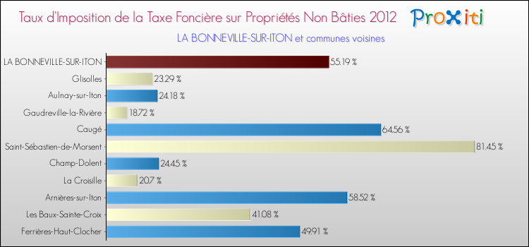 Taux d'imposition de la taxe foncière sur les immeubles et terrains non batis 2012 pour LA BONNEVILLE-SUR-ITON et les communes proches Comparaison des taux d'imposition de la taxe foncière sur les immeubles et terrains non batis 2012 pour LA BONNEVILLE-SUR-ITON et les communes voisines