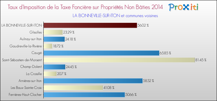 Taux d'imposition de la taxe foncière sur les immeubles et terrains non batis 2014 pour LA BONNEVILLE-SUR-ITON et les communes proches Comparaison des taux d'imposition de la taxe foncière sur les immeubles et terrains non batis 2014 pour LA BONNEVILLE-SUR-ITON et les communes voisines