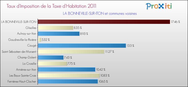 Taux d'imposition de la taxe d'habitation 2011 pour LA BONNEVILLE-SUR-ITON et les communes proches Comparaison des taux d'imposition de la taxe d'habitation 2011 pour LA BONNEVILLE-SUR-ITON et les communes voisines