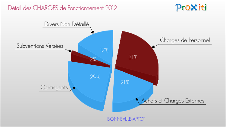 Décomposition des Charges de Fonctionnement 2012 de la commune de BONNEVILLE-APTOT Charges de Fonctionnement 2012 pour la commune de BONNEVILLE-APTOT
