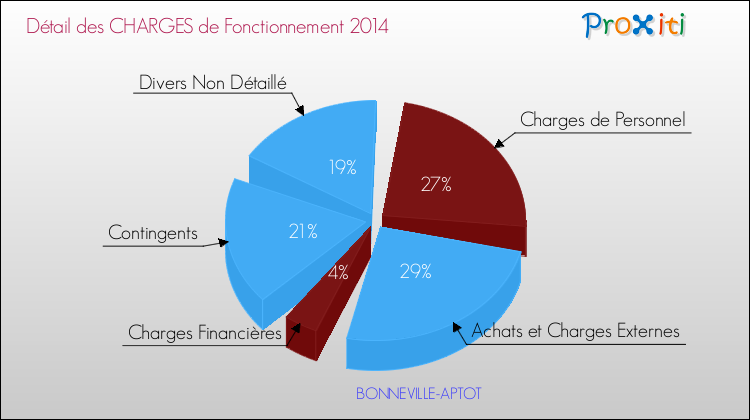 Décomposition des Charges de Fonctionnement 2014 de la commune de BONNEVILLE-APTOT Charges de Fonctionnement 2014 pour la commune de BONNEVILLE-APTOT