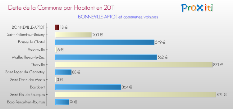 Dette par habitant de la commune en 2011 pour BONNEVILLE-APTOT et les communes proches Comparaison de la dette par habitant de la commune en 2011 pour BONNEVILLE-APTOT et les communes voisines