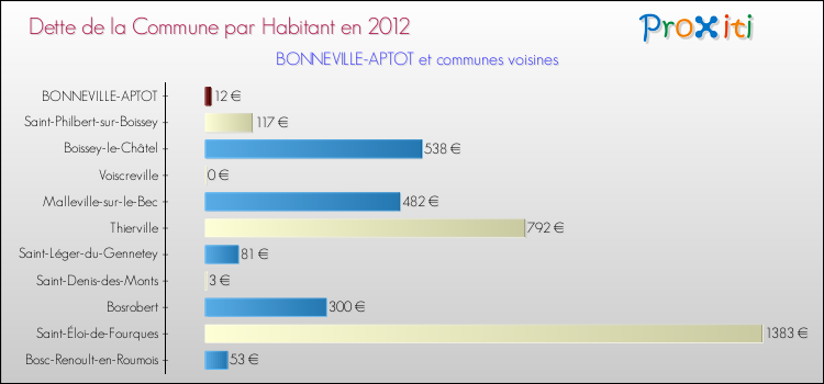 Dette par habitant de la commune en 2012 pour BONNEVILLE-APTOT et les communes proches Comparaison de la dette par habitant de la commune en 2012 pour BONNEVILLE-APTOT et les communes voisines