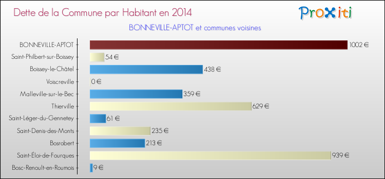 Dette par habitant de la commune en 2014 pour BONNEVILLE-APTOT et les communes proches Comparaison de la dette par habitant de la commune en 2014 pour BONNEVILLE-APTOT et les communes voisines