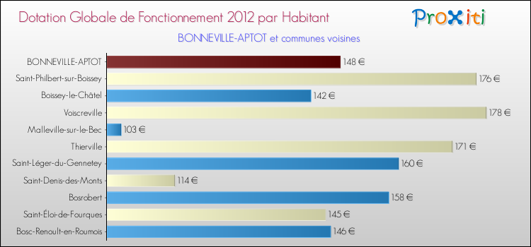 Montant des dotations globales de fonctionnement DGF par Habitant pour BONNEVILLE-APTOT et les communes proches Comparaison des des dotations globales de fonctionnement DGF par habitant pour BONNEVILLE-APTOT et les communes voisines
