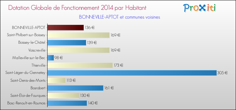 Montant des dotations globales de fonctionnement DGF par Habitant pour BONNEVILLE-APTOT et les communes proches en 2014. Comparaison des des dotations globales de fonctionnement DGF par habitant pour BONNEVILLE-APTOT et les communes voisines en 2014.