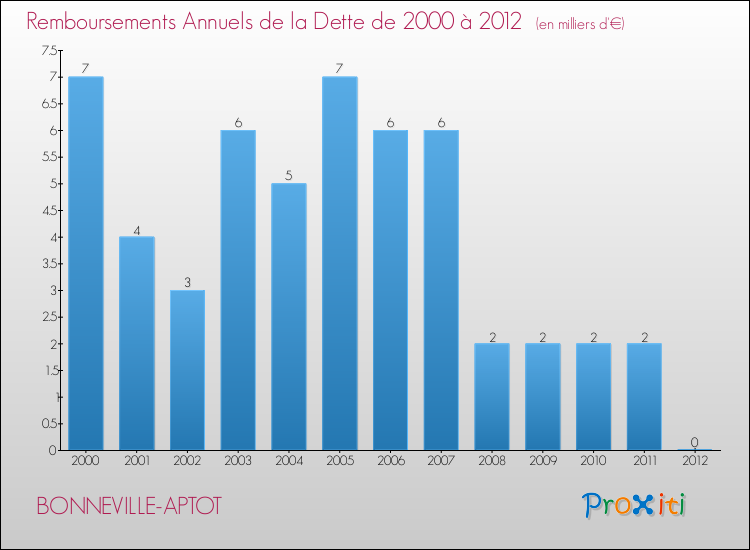 Evolution de l'annuité de la dette pour la commune de BONNEVILLE-APTOT de 2000 à 2012 Annuités de la dette pour BONNEVILLE-APTOT de 2000 à 2012