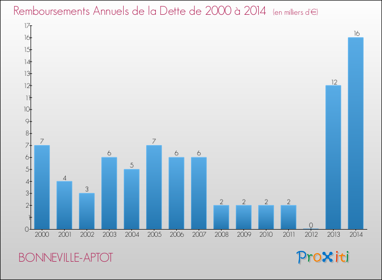 Evolution de l'annuité de la dette pour la commune de BONNEVILLE-APTOT de 2000 à 2014 Annuités de la dette pour BONNEVILLE-APTOT de 2000 à 2014