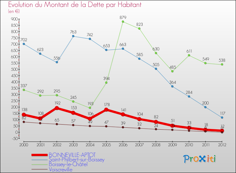 Evolution de la dette par habitant pour la commune de BONNEVILLE-APTOT et les communes proches de 2000 à 2012 Comparaison de la dette par habitant pour BONNEVILLE-APTOT et les communes voisines de 2000 à 2012