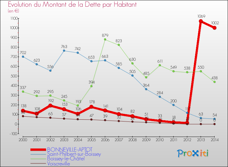 Evolution de la dette par habitant pour la commune de BONNEVILLE-APTOT et les communes proches de 2000 à 2014 Comparaison de la dette par habitant pour BONNEVILLE-APTOT et les communes voisines de 2000 à 2014