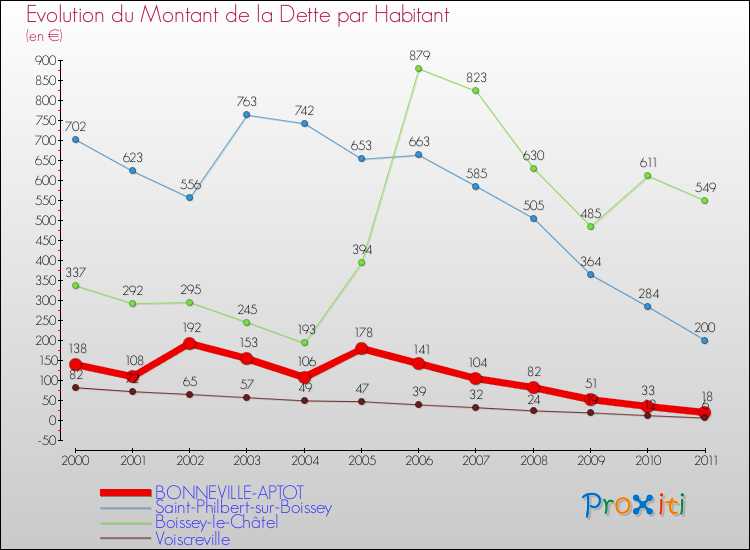 Evolution de la dette par habitant pour la commune de BONNEVILLE-APTOT et les communes proches Comparaison de la dette par habitant pour BONNEVILLE-APTOT et les communes voisines