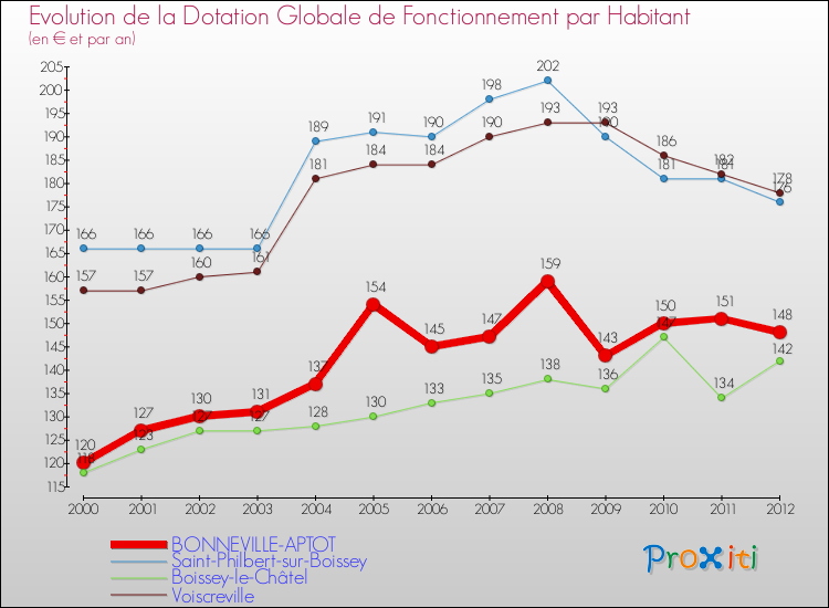 Evolution et montant de la dotation globale de fonctionnement par Habitant pour BONNEVILLE-APTOT et les communes proches Comparaison des dotations globales de fonctionnement par habitant pour BONNEVILLE-APTOT et les communes voisines