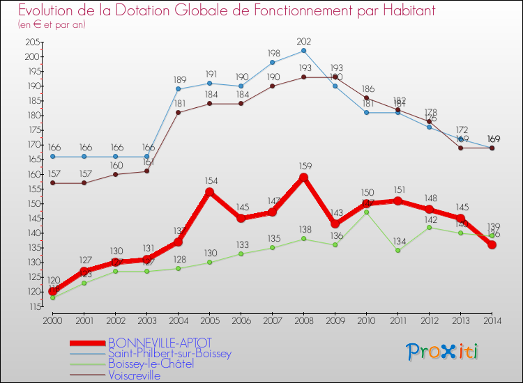 Evolution et montant de la dotation globale de fonctionnement par Habitant pour BONNEVILLE-APTOT et les communes proches de 2000 à 2014. Comparaison des dotations globales de fonctionnement par habitant pour BONNEVILLE-APTOT et les communes voisines de 2000 à 2014.