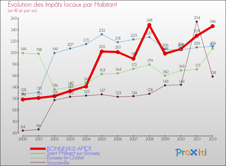 Evolution et montant des impôts locaux par Habitant pour BONNEVILLE-APTOT et les communes proches Comparaison des impôts locaux par habitant pour BONNEVILLE-APTOT et les communes voisines