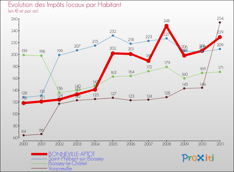 Evolution et montant des impôts locaux par Habitant pour BONNEVILLE-APTOT et les communes proches Comparaison des impôts locaux par habitant pour BONNEVILLE-APTOT et les communes voisines