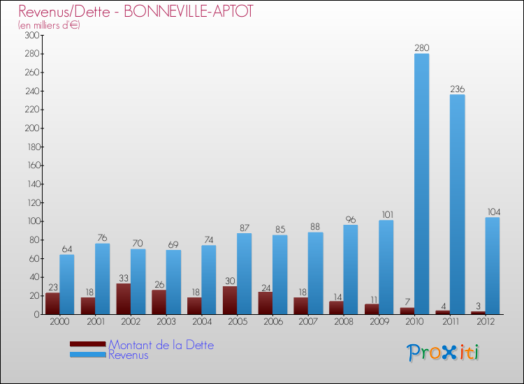 Evolution comparée de la dette et des revenus pour la commune de BONNEVILLE-APTOT de 2000 à 2012 Comparaison de la dette et des revenus pour BONNEVILLE-APTOT de 2000 à 2012